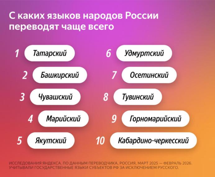 Марийский язык вошел в пятерку самых популярных языков народов России в Яндекс.Переводчике