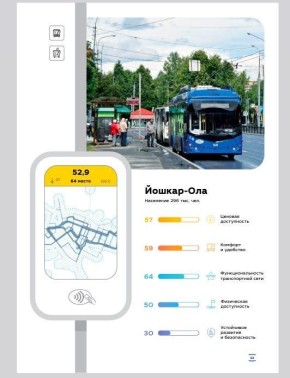 По версии компании SIMETRIA, Йошкар-Ола заняла 64-е место в транспортном рейтинге регионов России
