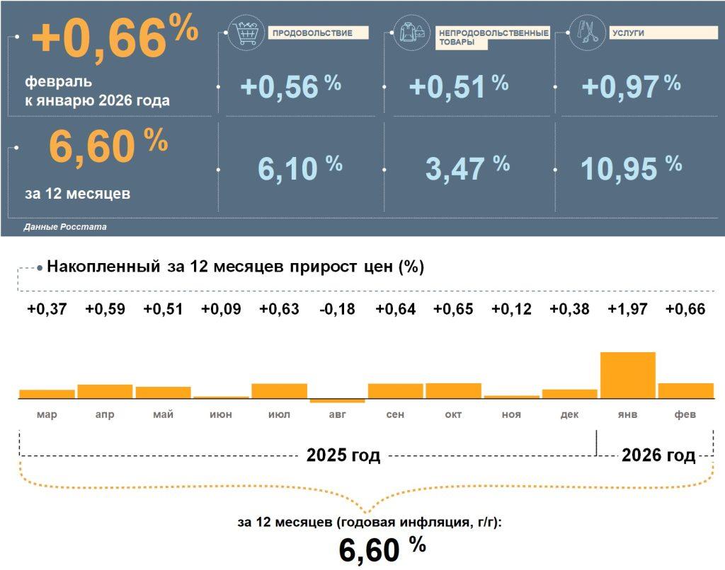 В минувшем феврале цены в Марий Эл выросли на 0,66%, а годовая инфляция замедлилась и составила 6,60%