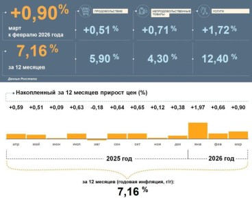 � �������� ����� ������� �������� � ����� �� ���������� � ��������� 7,16%, ��� ����, ��� � ����� �� ������ (5,86%)