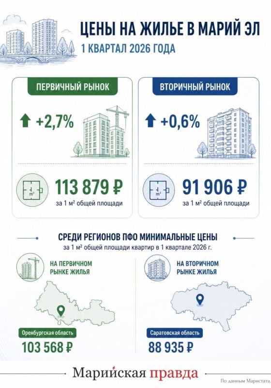 Средняя цена «квадрата» в новостройках Марий Эл превысила 113 тысяч рублей