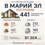 С января по апрель 2026 года Управление Росреестра по Марий Эл поставило на кадастровый учет 441 индивидуальный жилой дом