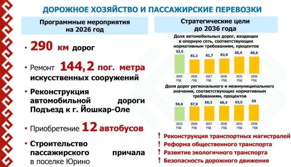 В 2025 году в Марий Эл отремонтировано 200 км автомобильных дорог В 2025 году в Марий Эл отремонтировано 200 км автомобильных дорог