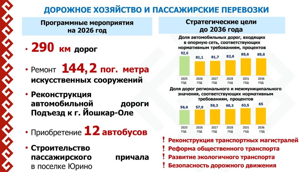 В 2025 году в Марий Эл отремонтировано 200 км автомобильных дорог В 2025 году в Марий Эл отремонтировано 200 км автомобильных дорог