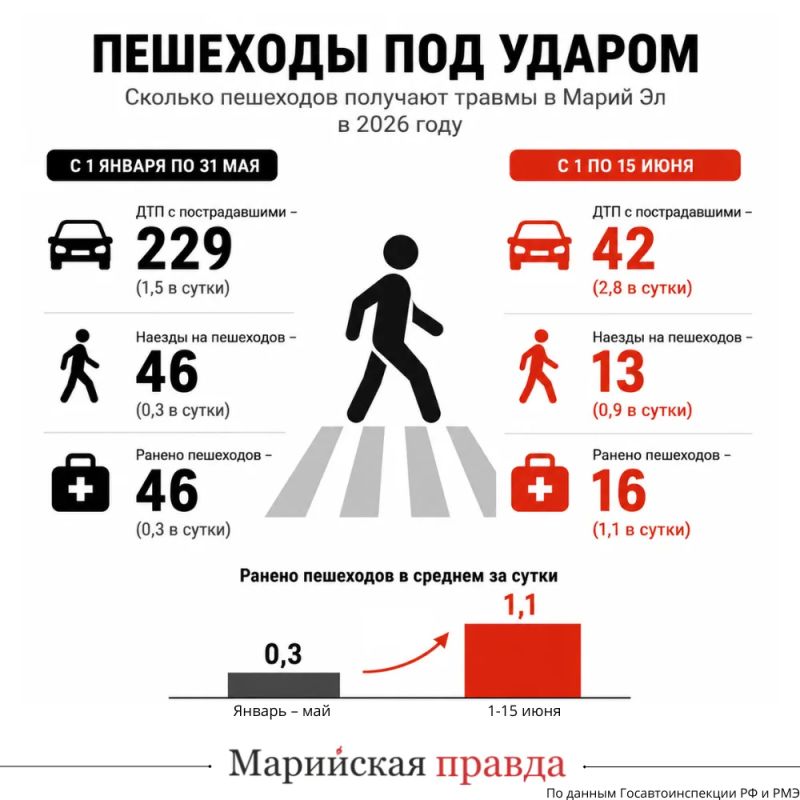 С начала лета пешеходы в Марий Эл стали попадать в ДТП в три раза чаще