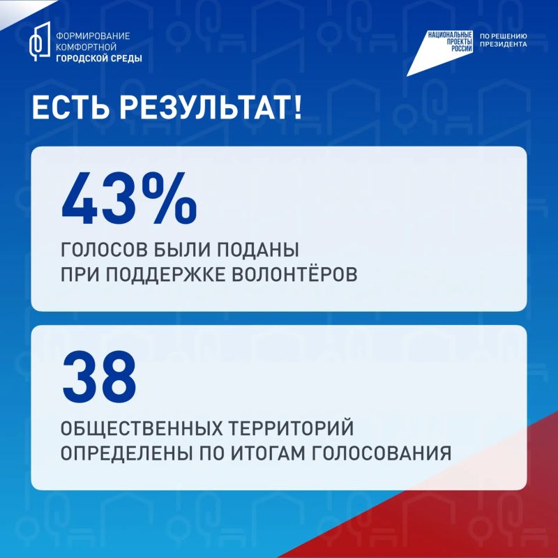 Спасибо, Марий Эл!. Завершилось всероссийское онлайн-голосование за объекты благоустройства по федеральному проекту «Формирование комфортной городской среды» Спасибо, Марий Эл!. Завершилось всероссийское онлайн-голосование за объекты благоустройства по федеральному проекту «Формирование комфортной городской среды»