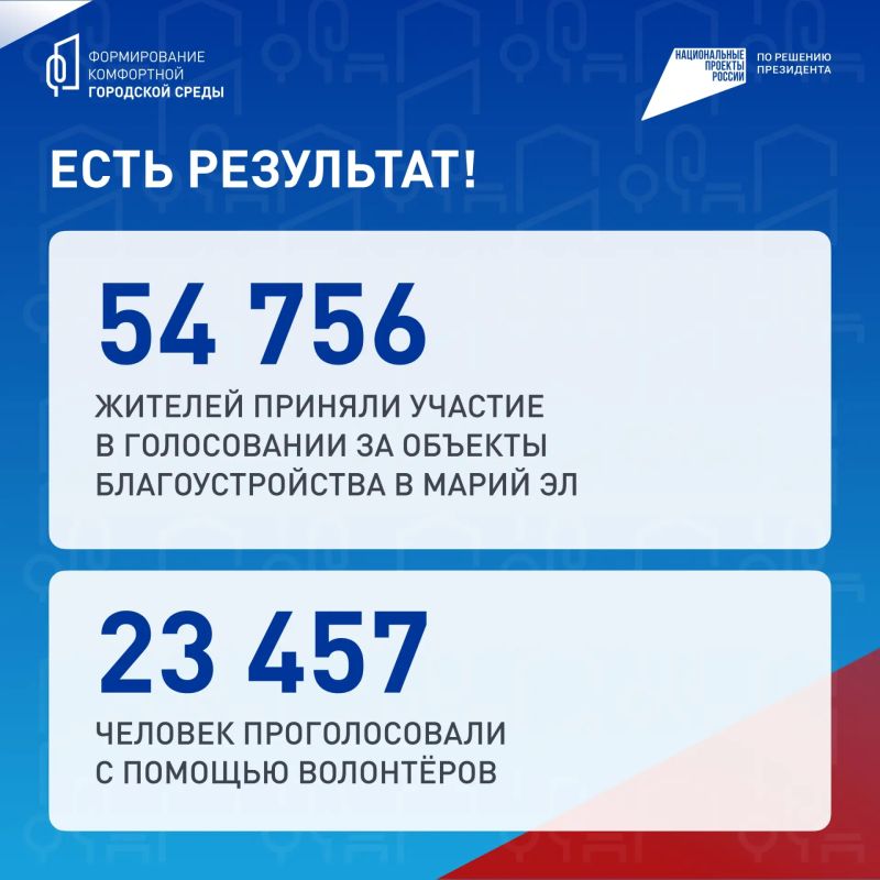 Спасибо, Марий Эл!. Завершилось всероссийское онлайн-голосование за объекты благоустройства по федеральному проекту «Формирование комфортной городской среды»