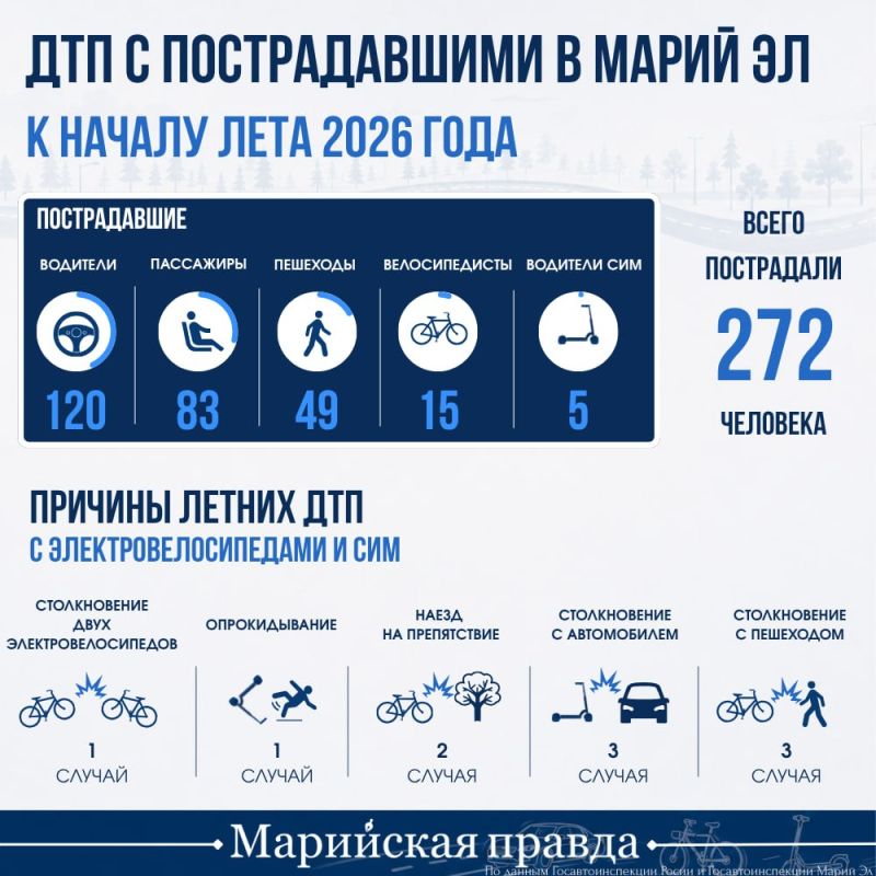 Электросамокат – наиболее безопасный транспорт в Марий Эл?