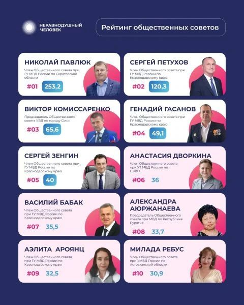 Общественный совет при МВД по Республике Марий Эл вновь вошел в тройку лидеров согласно рейтинга активности членов общественных советов Общественный совет при МВД по Республике Марий Эл вновь вошел в тройку лидеров согласно рейтинга активности членов общественных советов