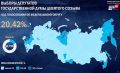 К 15:50 явка на выборах депутатов Госдумы девятого созыва в Марий Эл составила 17,43%