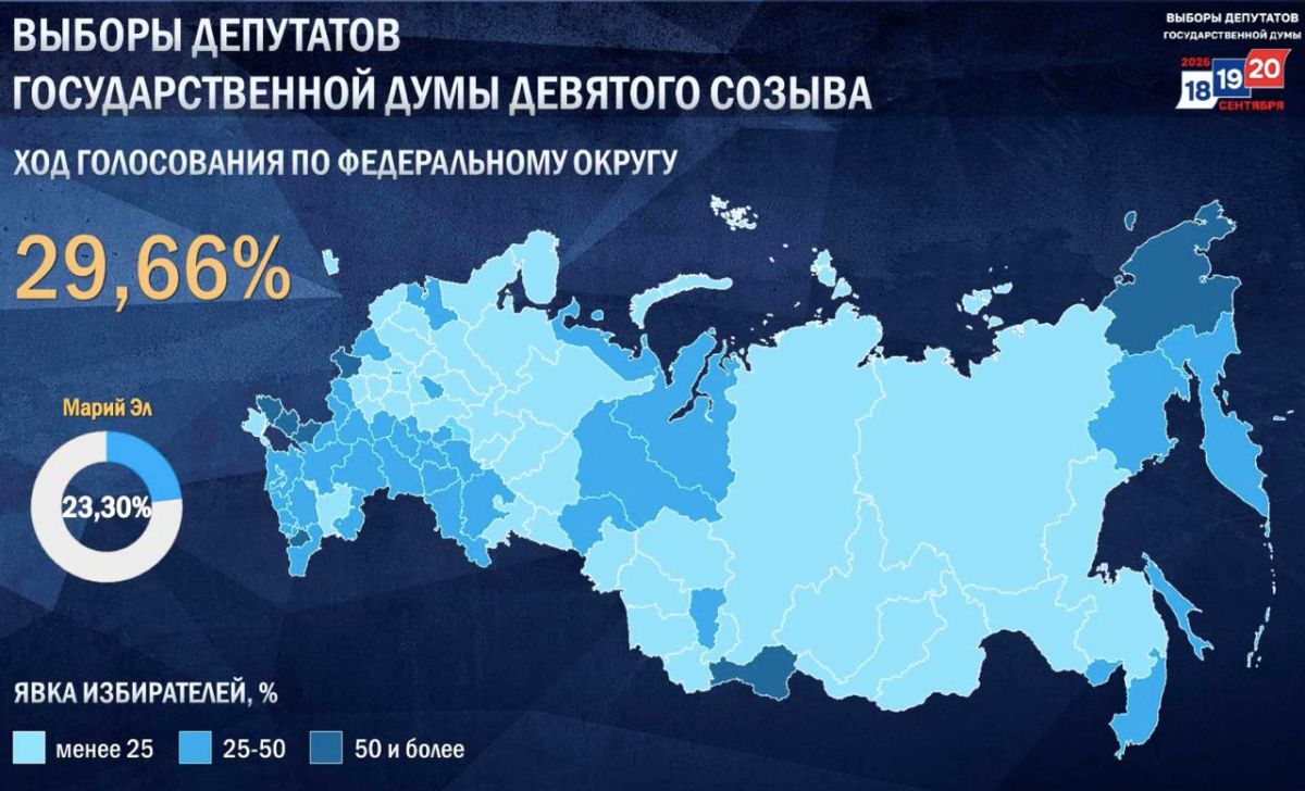 По данным ЦИК России, общая явка в Марий Эл к 07:00 на выборах депутатов Госдумы девятого созыва составляет 23,30%