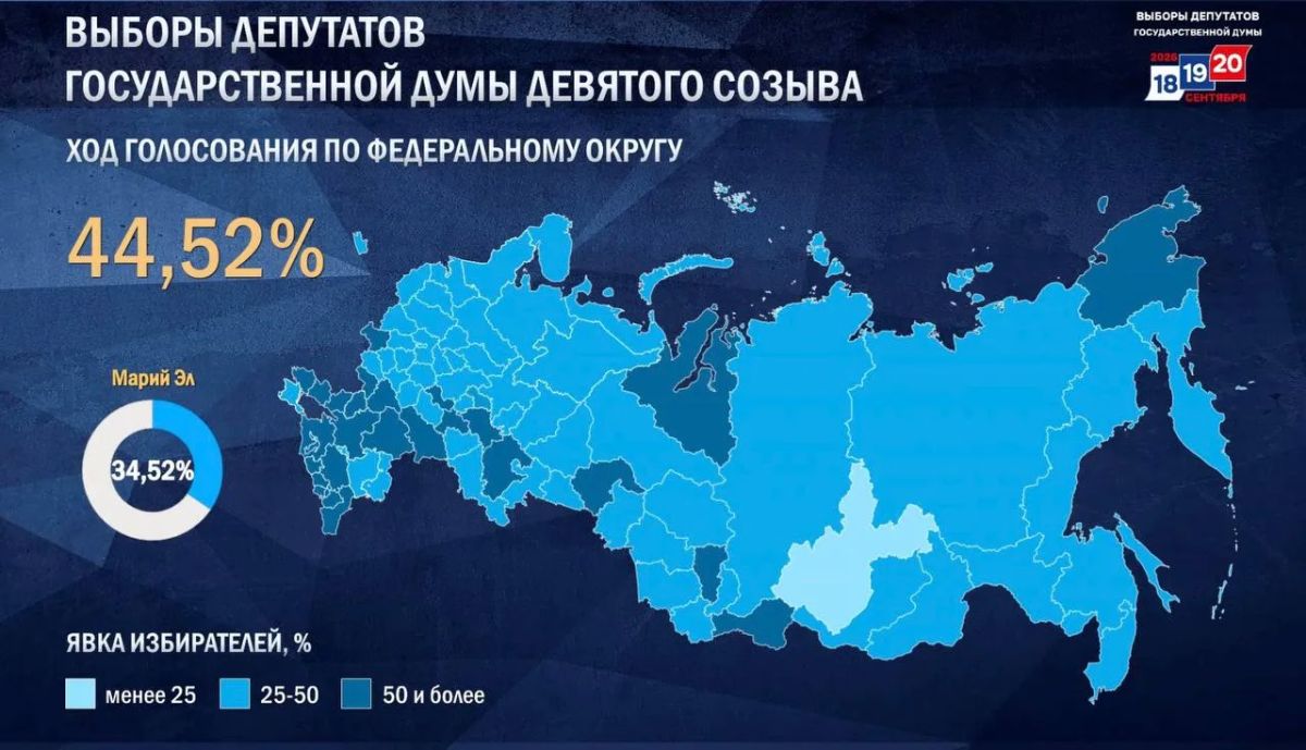 По данным ЦИК России, общая явка в Марий Эл к 21:22 на выборах депутатов Госдумы девятого созыва составляет 34,52%