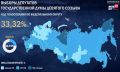 По данным ЦИК России, общая явка в Марий Эл к 14:53 на выборах депутатов Госдумы девятого созыва составляет 24,34%