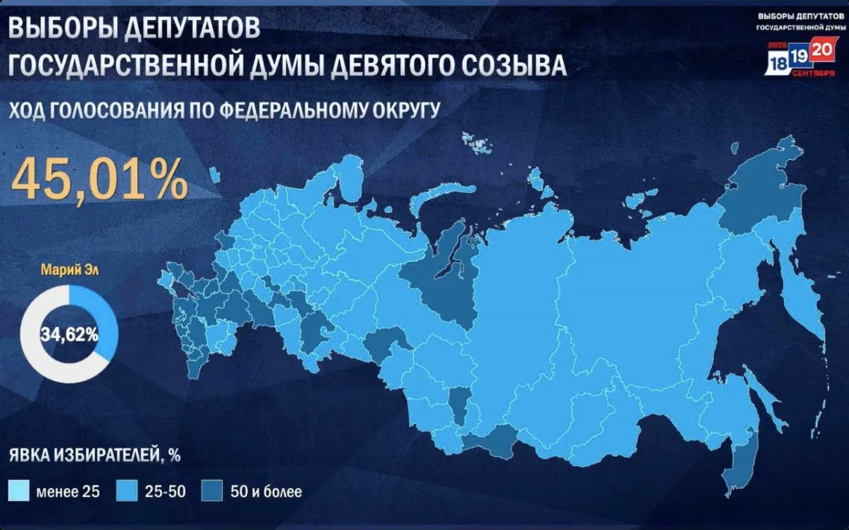 По данным ЦИК России, общая явка в Марий Эл к 07:44 третьего дня голосования на выборах депутатов Госдумы девятого созыва составляет 34,52%
