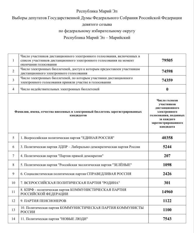 Итоги голосования по ДЭГ в Марий Эл Итоги голосования по ДЭГ в Марий Эл