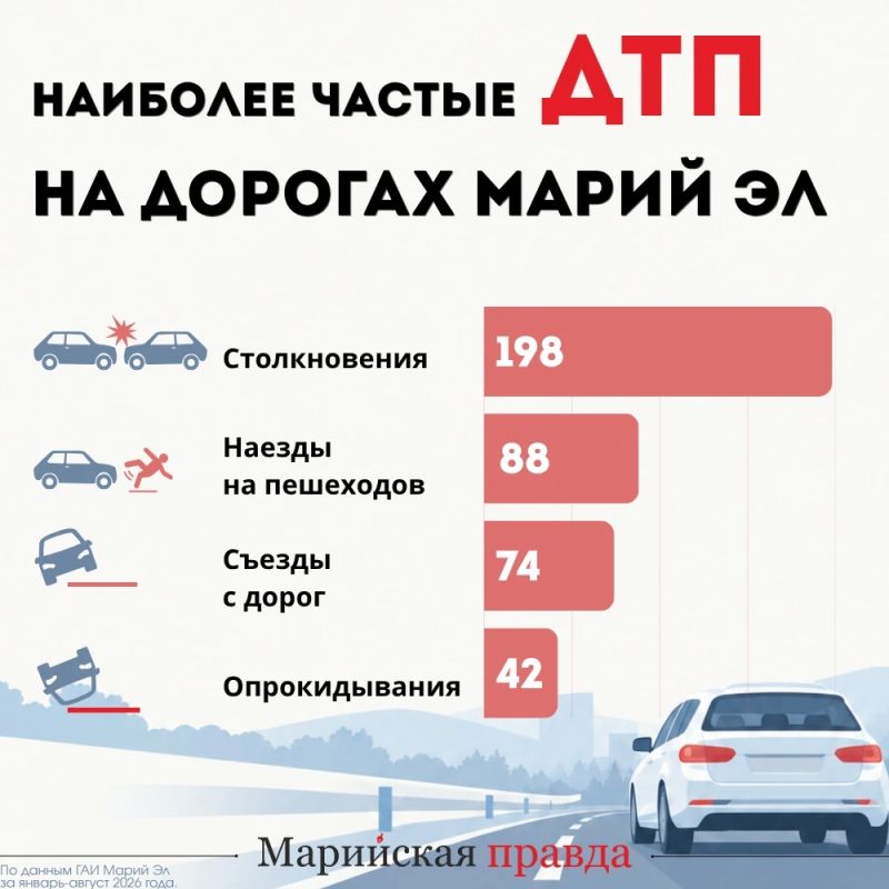 В Марий Эл фиксируется снижение количества дорожно-транспортных происшествий
