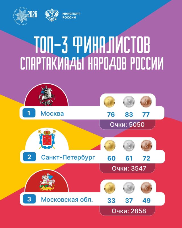 Спартакиада народов России завершена! Москва – чемпион, Санкт-Петербург и Московская область – в тройке сильнейших!