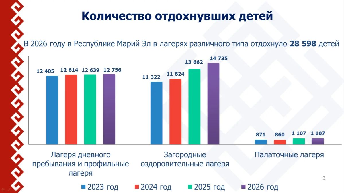 Глава Республики Марий Эл Юрий Зайцев провел заседание Правительства региона, на котором обсудили итоги летней оздоровительной кампании 2026 года и планы по развитию детских лагерей на ближайшие годы Глава Республики Марий Эл Юрий Зайцев провел заседание Правительства региона, на котором обсудили итоги летней оздоровительной кампании 2026 года и планы по развитию детских лагерей на ближайшие годы